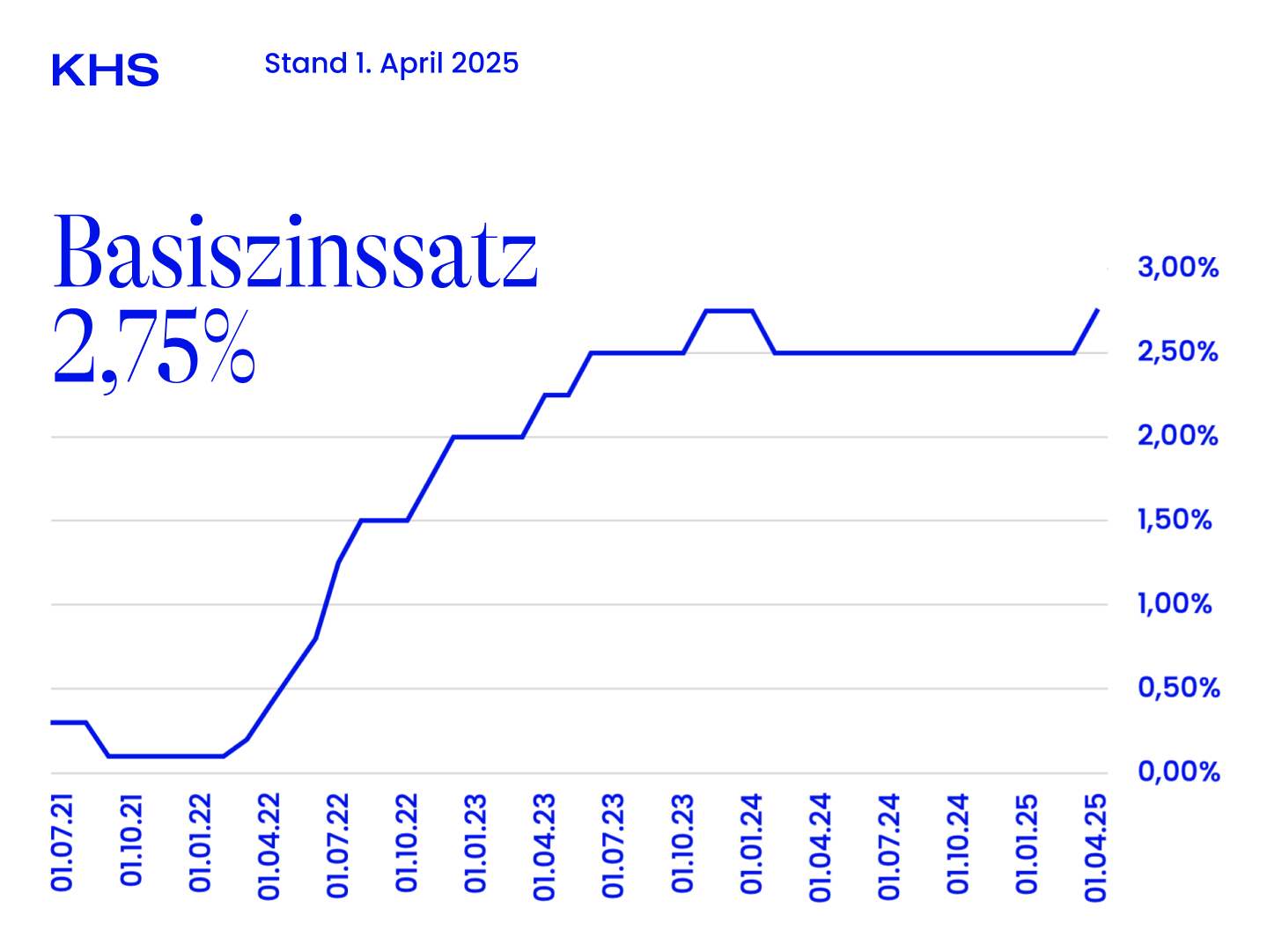 Aktuelles Basiszinssatz-Update