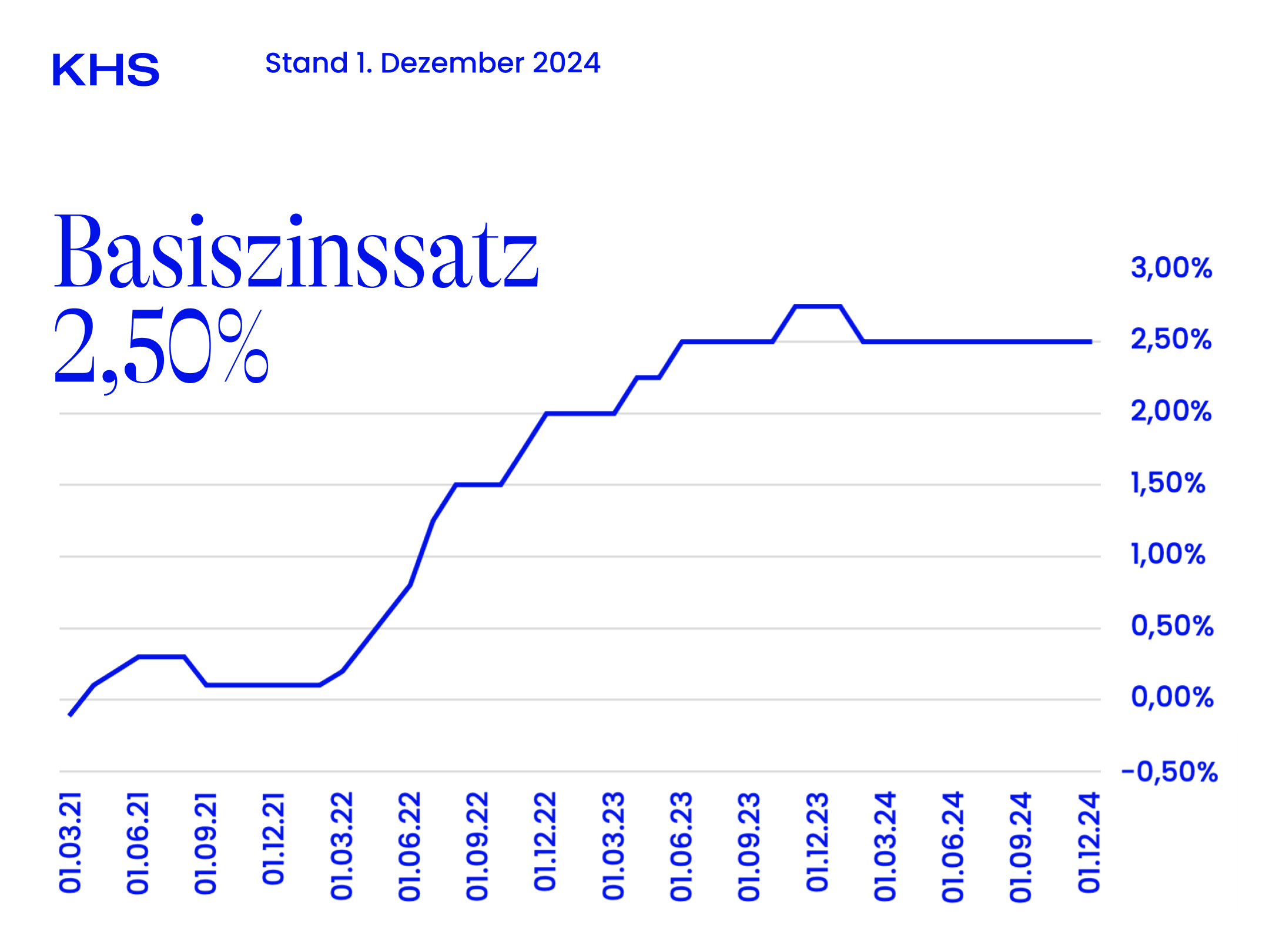 Aktuelles Basiszinssatz-Update